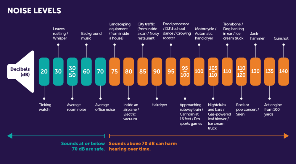 Noise Levels chart
